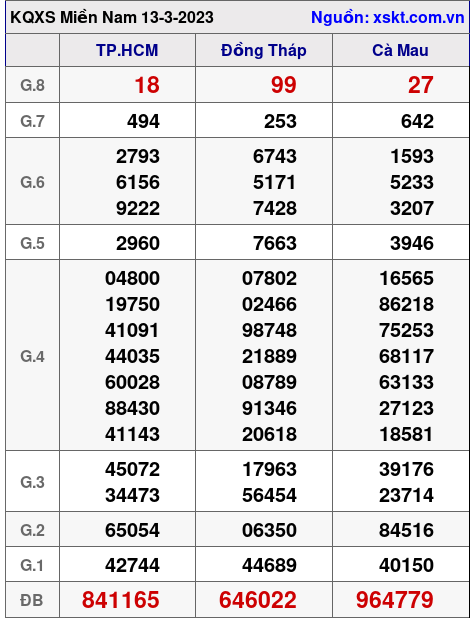 Kết quả XSMN ngày 13-3-2023
