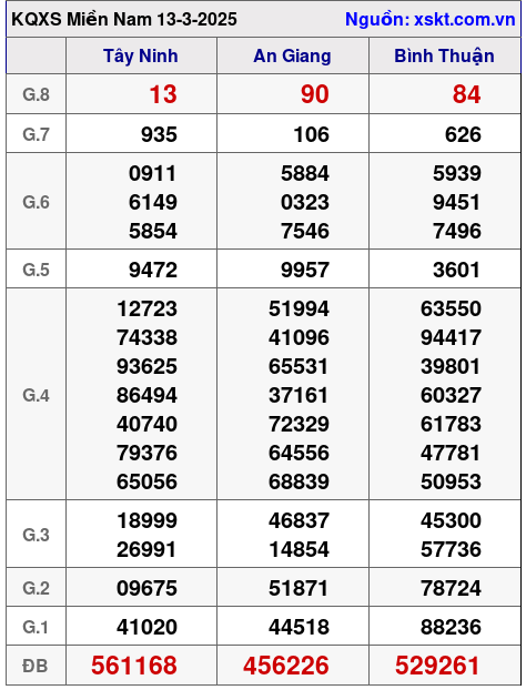 Kết quả XSMN ngày 13-3-2025