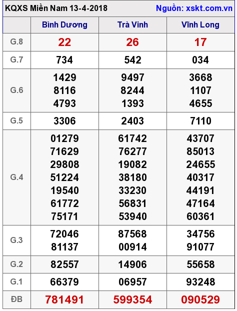 XSMN ngày 13-4-2018 XSMN ngày 13-4-2018