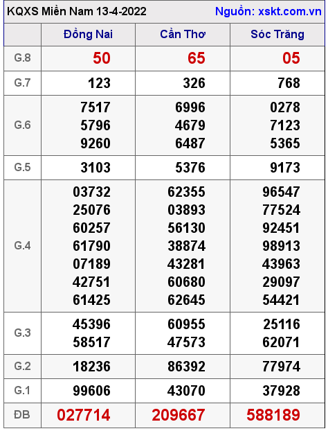 Kết quả XSMN ngày 13-4-2022