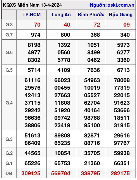 XSMN ngày 13-4-2024