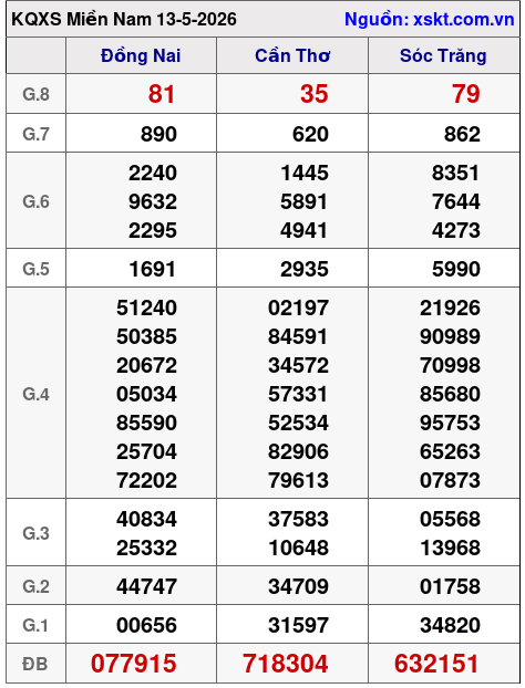 XSMN ngày 13-5-2026