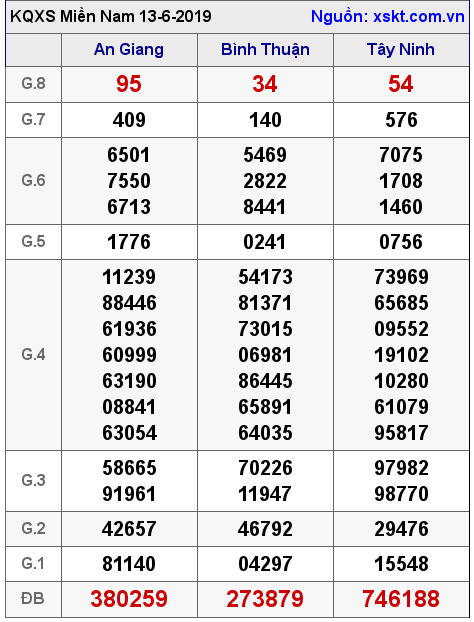 XSMN ngày 13-6-2019 XSMN ngày 13-6-2019