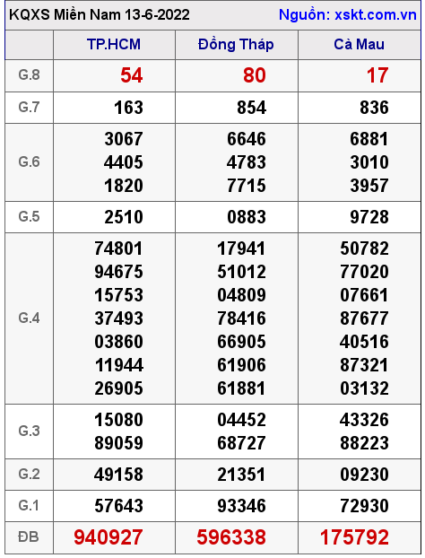 Kết quả XSMN ngày 13-6-2022