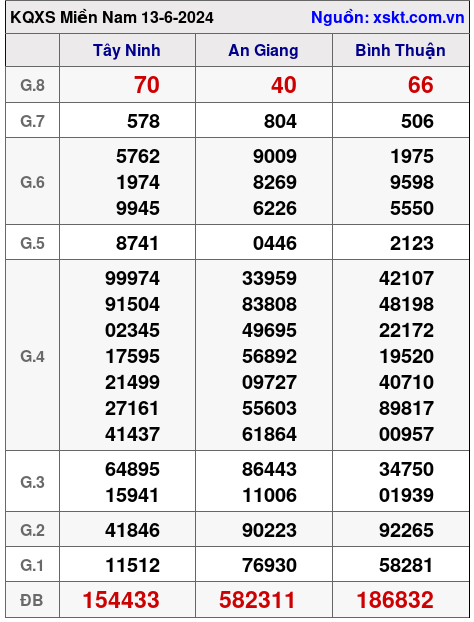 XSMN ngày 13-6-2024 XSMN ngày 13-6-2024