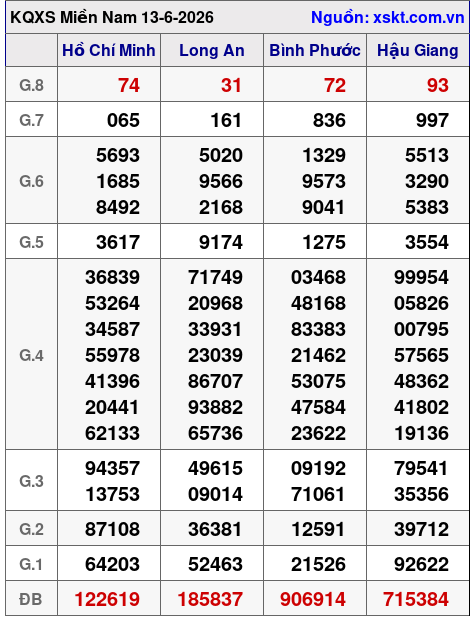 Kết quả XSMN ngày 13-6-2026