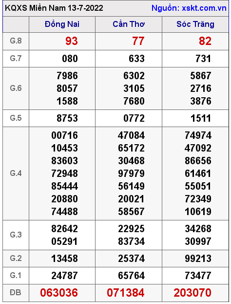 Kết quả XSMN ngày 13-7-2022