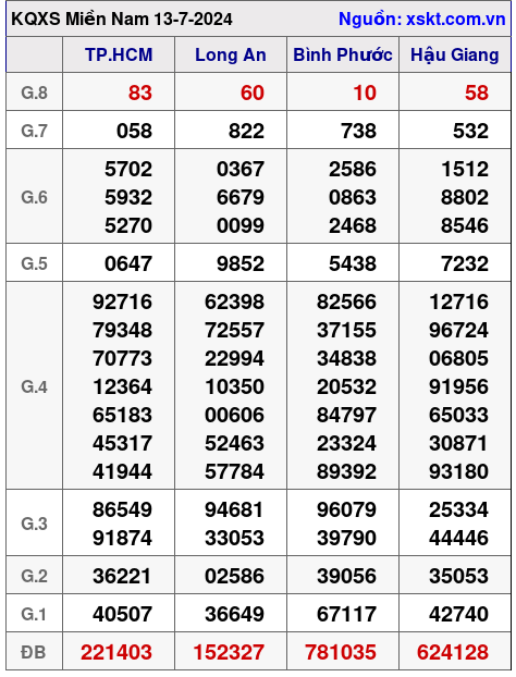 XSMN ngày 13-7-2024 XSMN ngày 13-7-2024