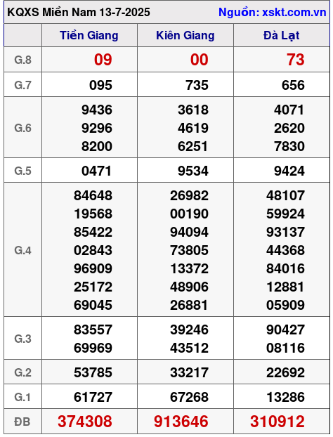 Kết quả XSMN ngày 13-7-2025
