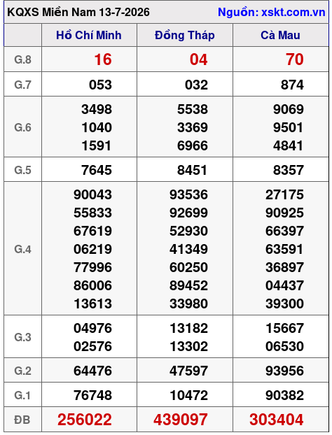XSMN ngày 13-7-2026 XSMN ngày 13-7-2026