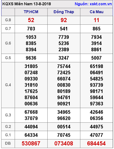 XSMN ngày 13-8-2018 XSMN ngày 13-8-2018