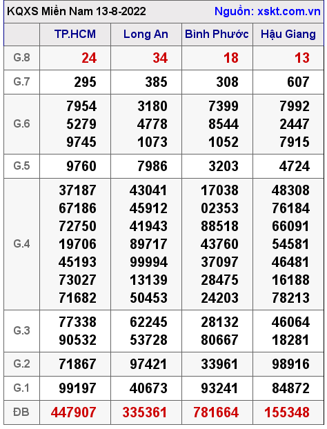 Kết quả XSMN ngày 13-8-2022