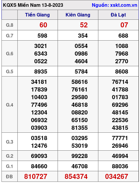 XSMN ngày 13-8-2023 XSMN ngày 13-8-2023
