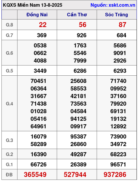 XSMN ngày 13-8-2025