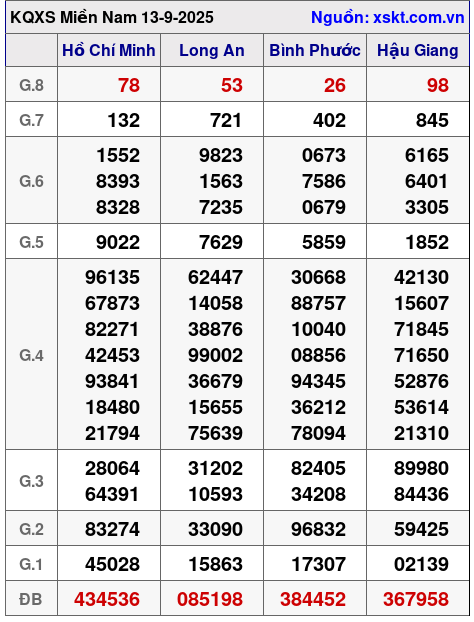 XSMN ngày 13-9-2025 XSMN ngày 13-9-2025