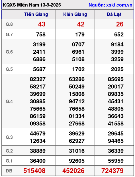 XSMN ngày 13-9-2026