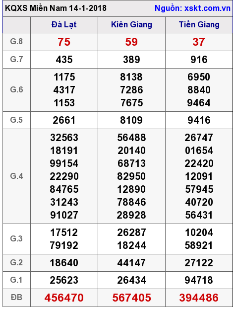 XSMN ngày 14-1-2018