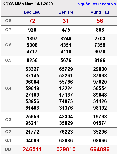 XSMN ngày 14-1-2020 XSMN ngày 14-1-2020