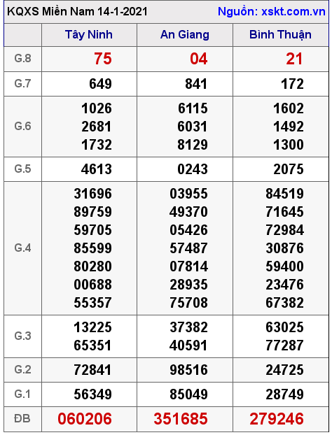 XSMN ngày 14-1-2021 XSMN ngày 14-1-2021