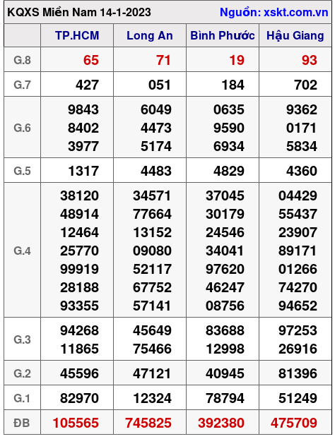 Kết quả XSMN ngày 14-1-2023
