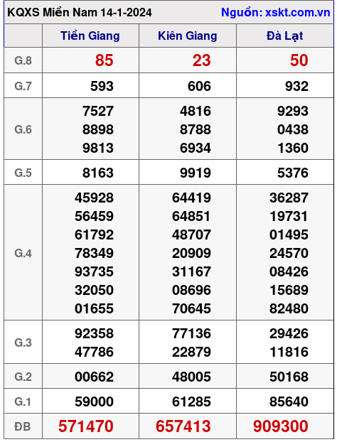 XSMN ngày 14-1-2024