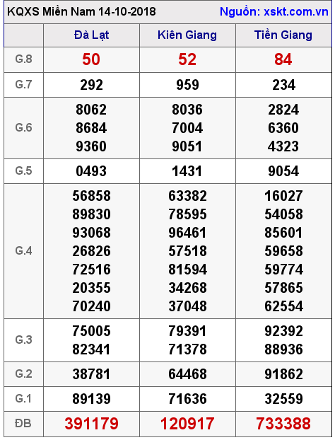 XSMN ngày 14-10-2018