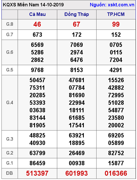 XSMN ngày 14-10-2019