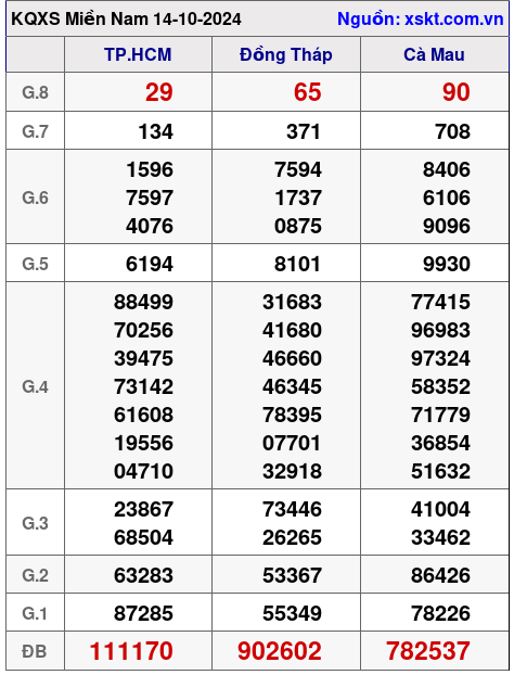 XSMN ngày 14-10-2024 XSMN ngày 14-10-2024