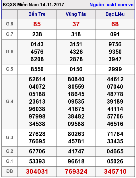 XSMN ngày 14-11-2017