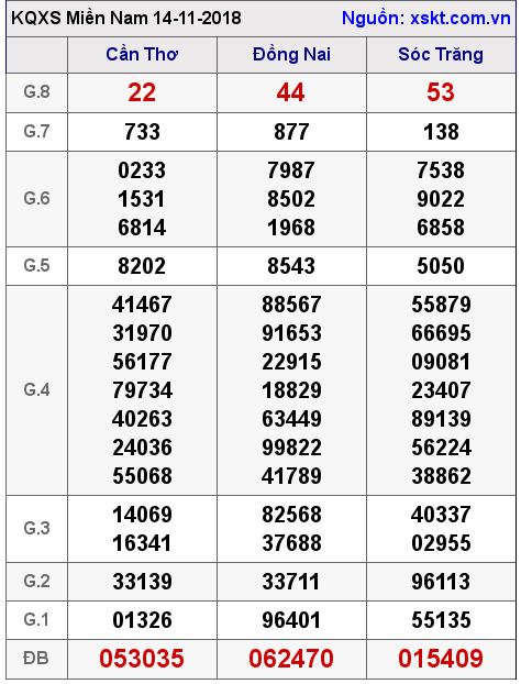 XSMN ngày 14-11-2018 XSMN ngày 14-11-2018