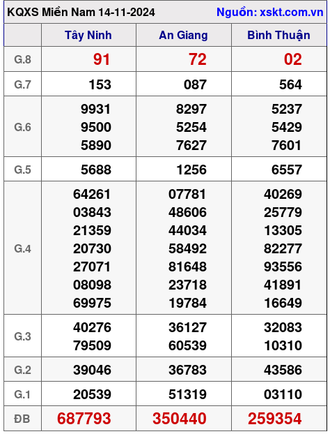 XSMN ngày 14-11-2024