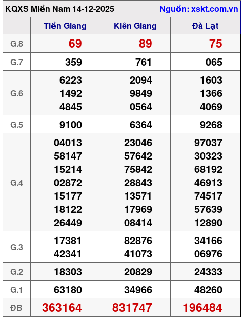 XSMN ngày 14-12-2025