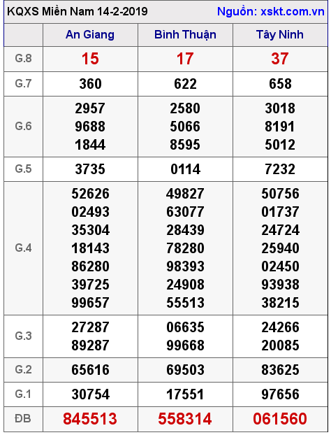 XSMN ngày 14-2-2019