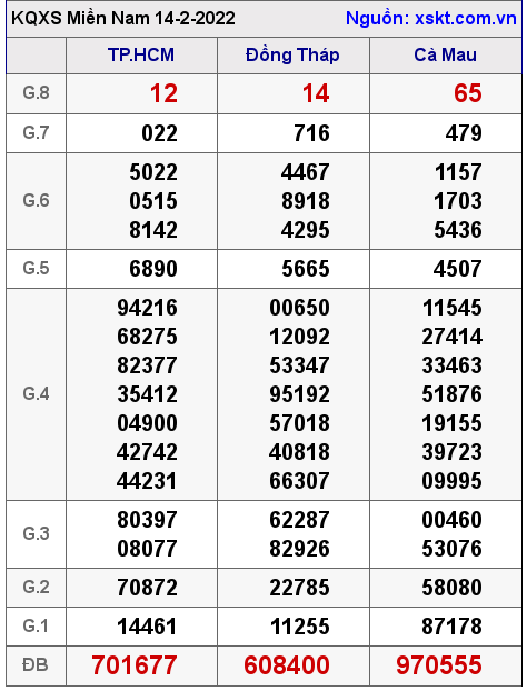 Kết quả XSMN ngày 14-2-2022