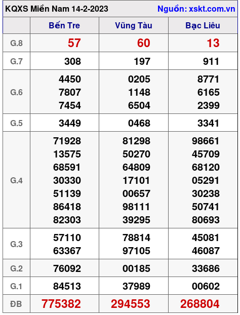 Kết quả XSMN ngày 14-2-2023