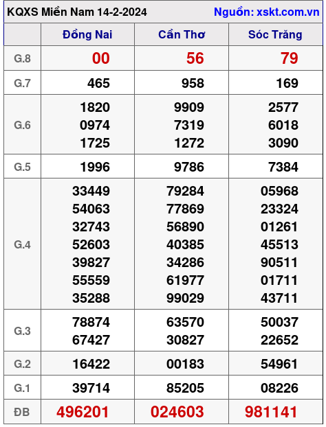 XSMN ngày 14-2-2024