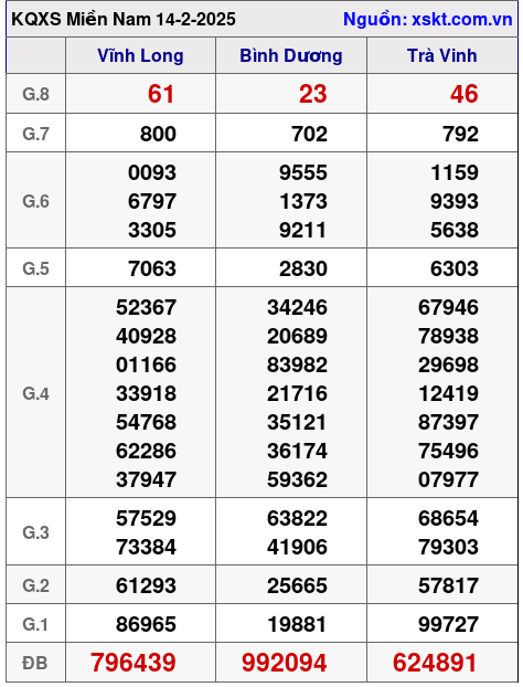 Kết quả XSMN ngày 14-2-2025