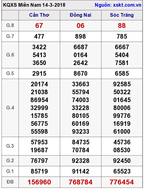 XSMN ngày 14-3-2018 XSMN ngày 14-3-2018
