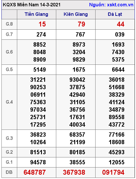 XSMN ngày 14-3-2021 XSMN ngày 14-3-2021