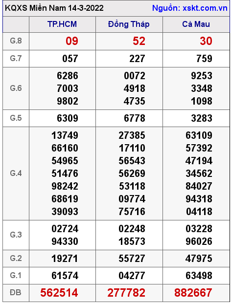 Kết quả XSMN ngày 14-3-2022