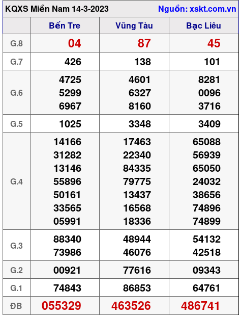 Kết quả XSMN ngày 14-3-2023