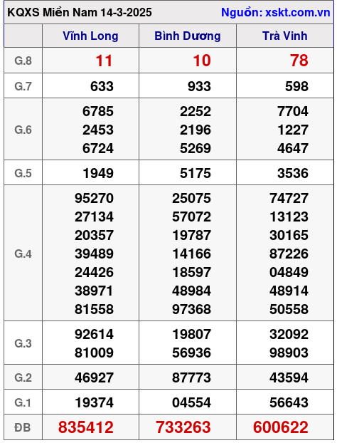 Kết quả XSMN ngày 14-3-2025
