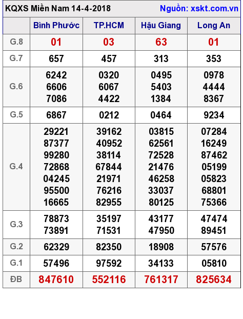 XSMN ngày 14-4-2018