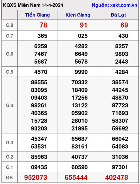 XSMN ngày 14-4-2024