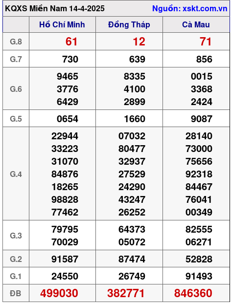 Kết quả XSMN ngày 14-4-2025