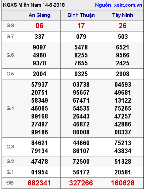XSMN ngày 14-6-2018