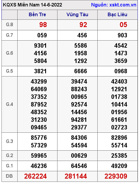 Kết quả XSMN ngày 14-6-2022