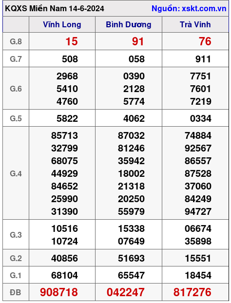 XSMN ngày 14-6-2024 XSMN ngày 14-6-2024