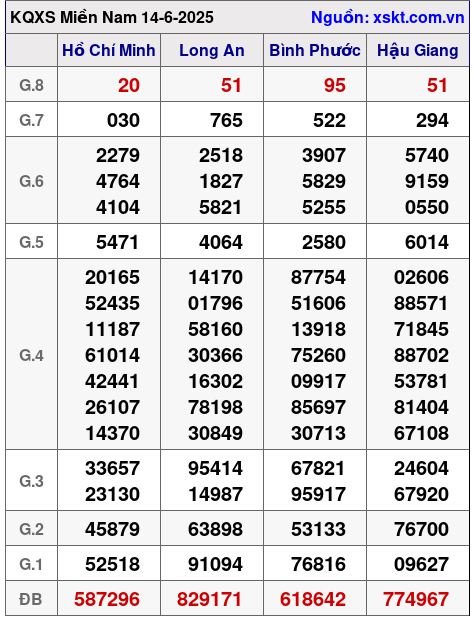 Kết quả XSMN ngày 14-6-2025