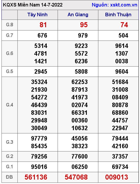Kết quả XSMN ngày 14-7-2022